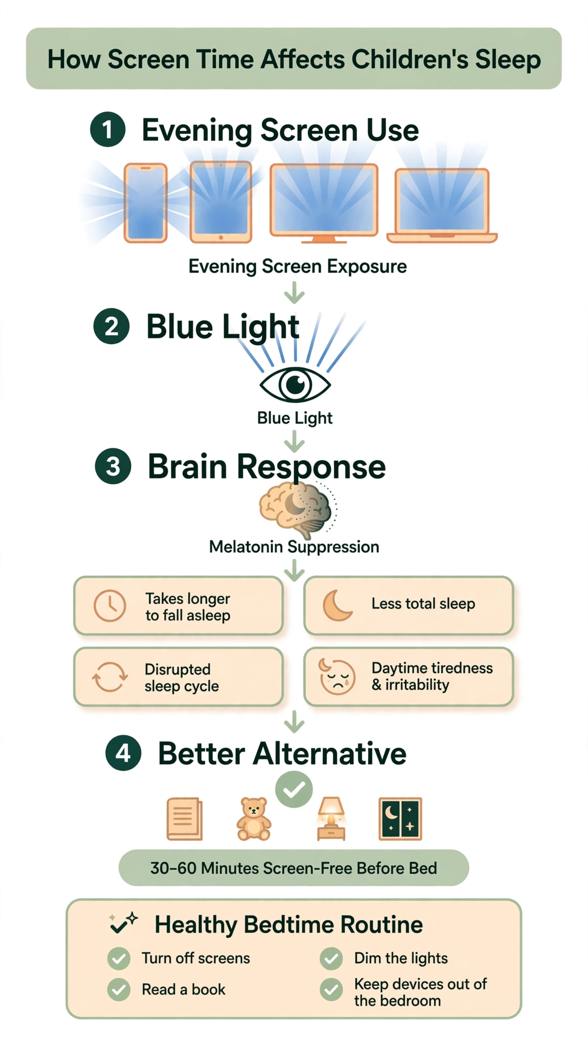 Infographic showing how evening screen use leads to blue light exposure, melatonin suppression, and sleep effects, with a screen-free bedtime routine as the solution