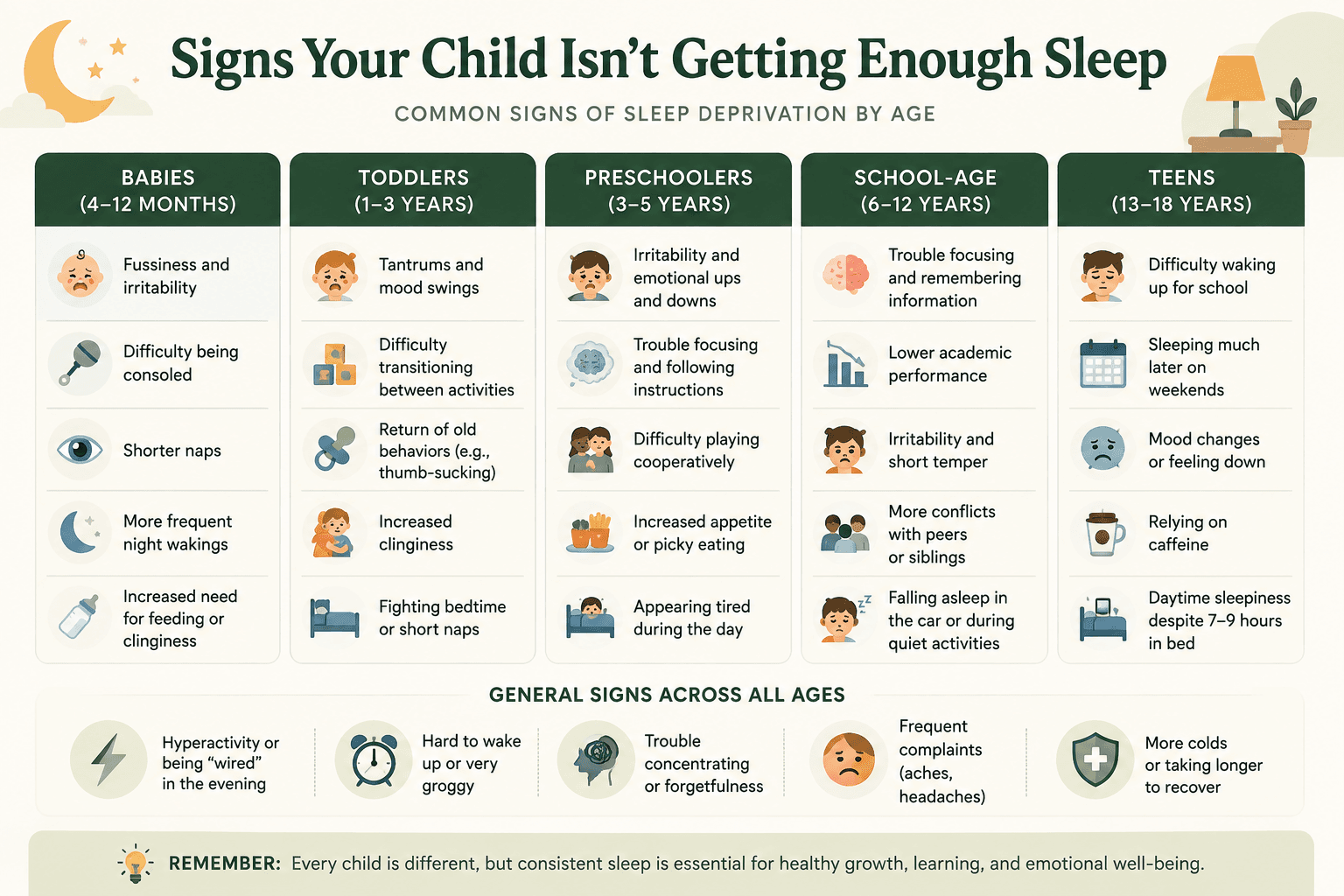 Infographic showing common signs of sleep deprivation in children by age, from babies to teens