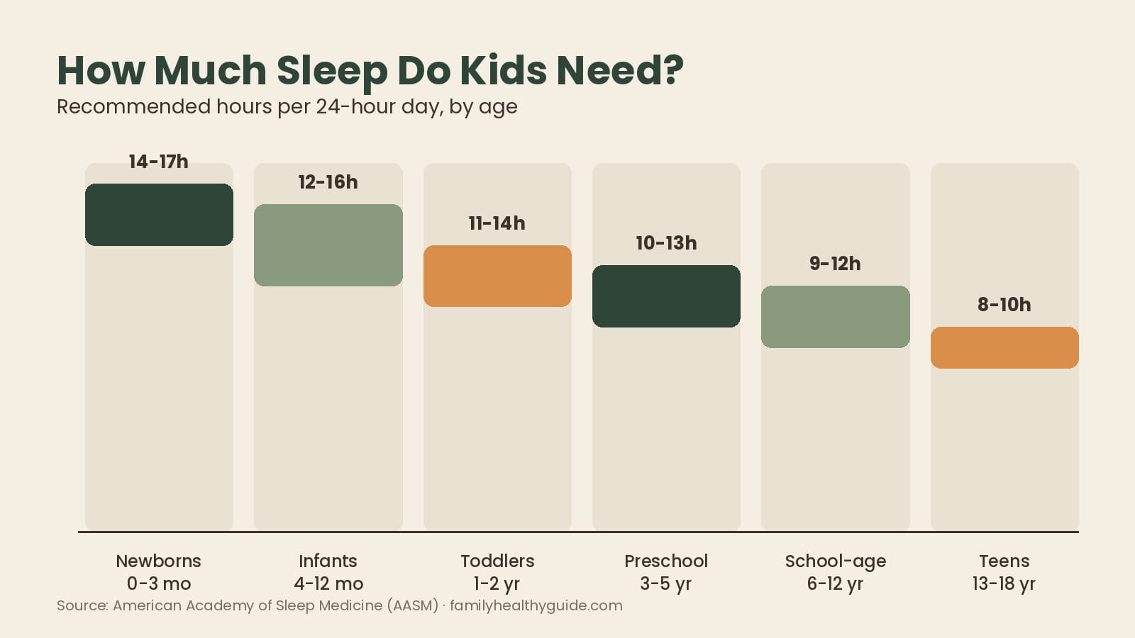 Chart showing recommended hours of sleep for kids by age group, from newborns to teenagers