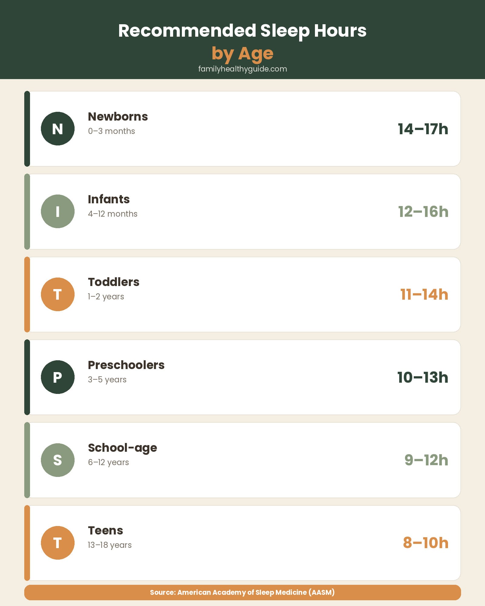 Recommended sleep hours by age chart for newborns, infants, toddlers, preschoolers, school-age children, and teens
