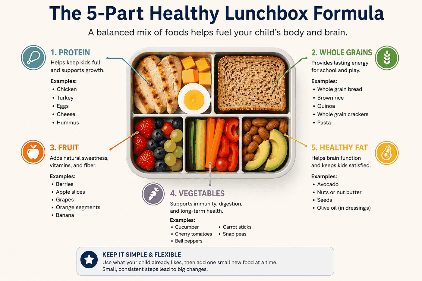 The five-part healthy lunchbox formula shown around an open bento box: protein such as chicken, turkey, eggs, cheese or hummus; whole grains such as bread, brown rice, quinoa, crackers or pasta; fruit such as berries, apple slices, grapes, orange segments or banana; vegetables such as cucumber, cherry tomatoes, bell peppers, carrot sticks or snap peas; and healthy fat such as avocado, nuts or nut butter, seeds or olive oil.
