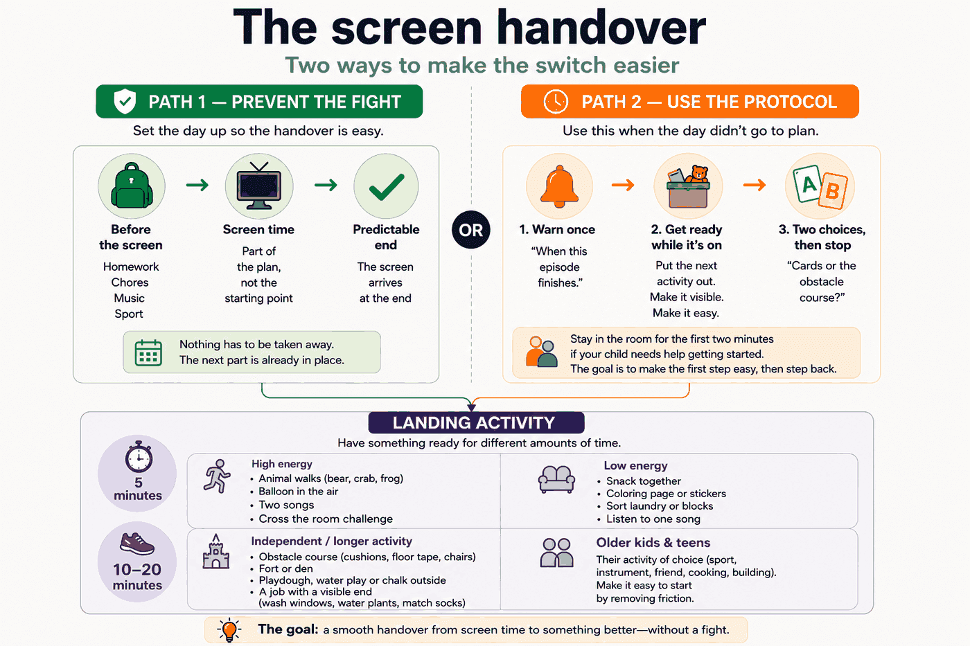 The screen handover: two ways to make the switch easier. Path one orders the day so screen time comes last and ends predictably. Path two is a three-step transition: warn once, get the next activity out while the screen is still on, then offer two choices. Both lead to a landing activity of five minutes or ten to twenty minutes.